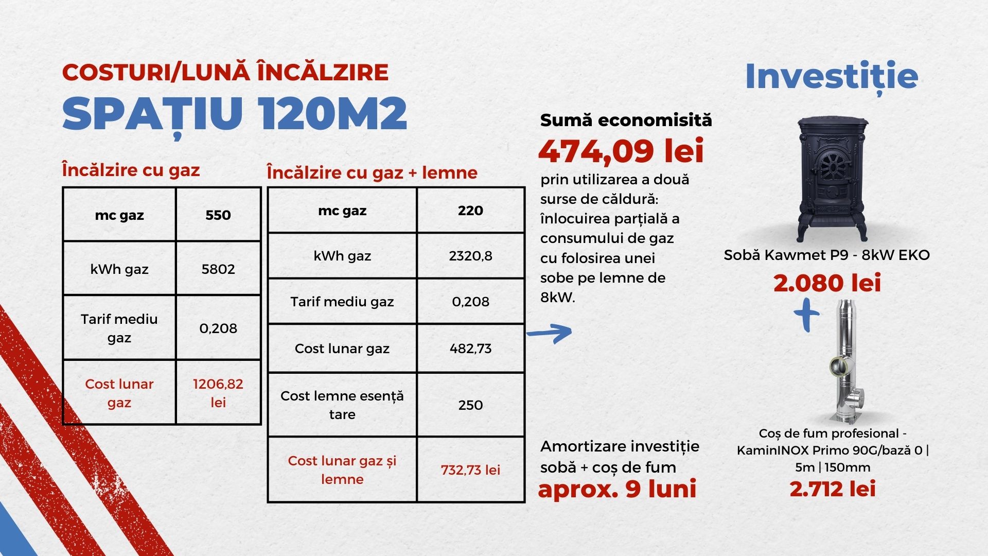 Investiție sobă lemne și coș de fum